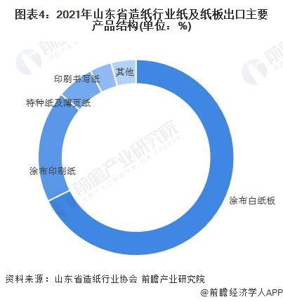 一文带你速览2022年山东省纸及纸板出口市场现状 前四企业出口占比近九成