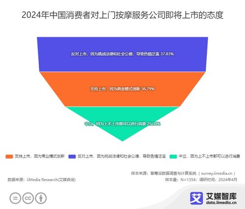 艾媒咨询 中国上门按摩服务消费行为及相关舆情调查数据